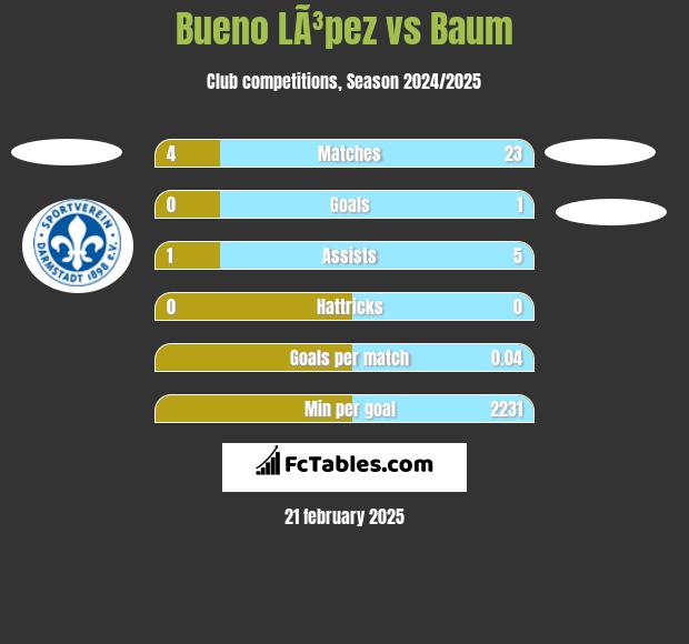 Bueno LÃ³pez vs Baum h2h player stats