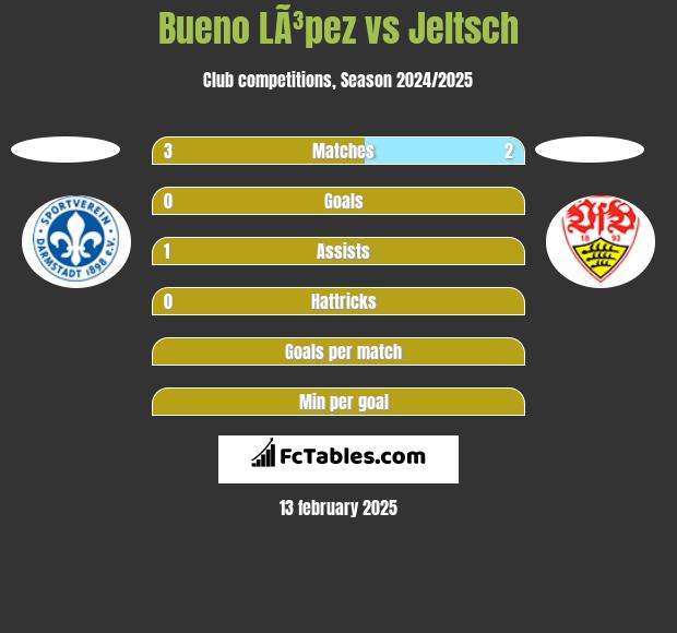 Bueno LÃ³pez vs Jeltsch h2h player stats