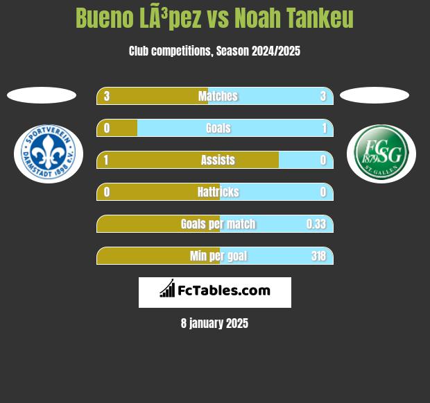 Bueno LÃ³pez vs Noah Tankeu h2h player stats