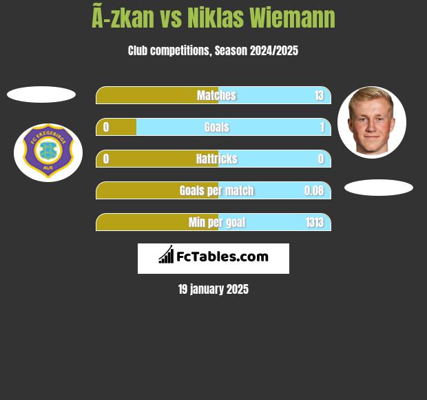 Ã–zkan vs Niklas Wiemann h2h player stats