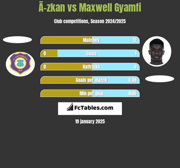 Ã–zkan vs Maxwell Gyamfi h2h player stats