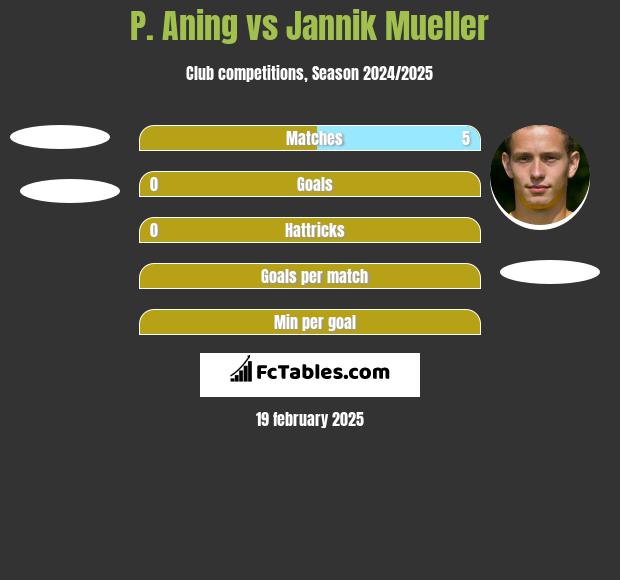 P. Aning vs Jannik Mueller h2h player stats