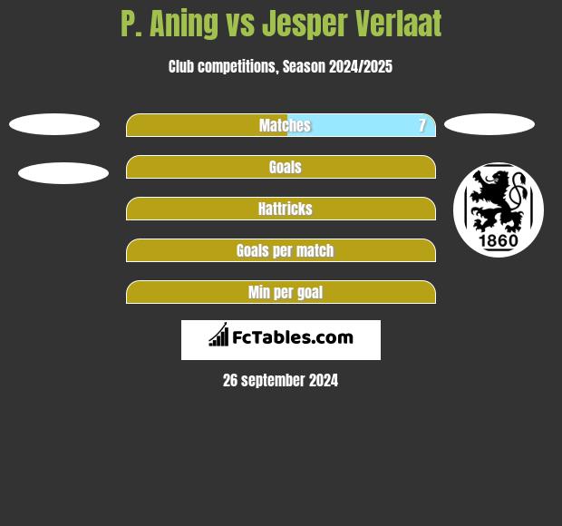 P. Aning vs Jesper Verlaat h2h player stats