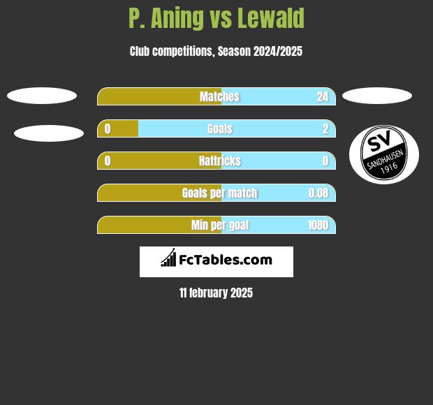 P. Aning vs Lewald h2h player stats