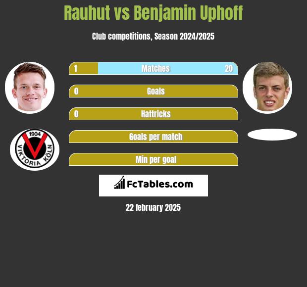 Rauhut vs Benjamin Uphoff h2h player stats