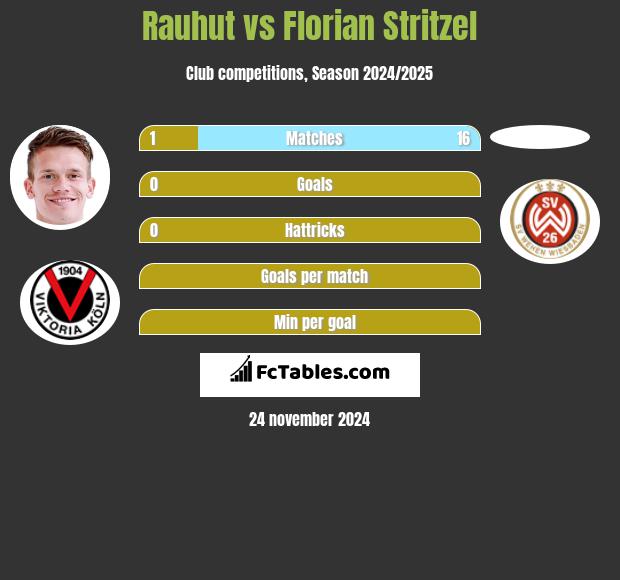 Rauhut vs Florian Stritzel h2h player stats