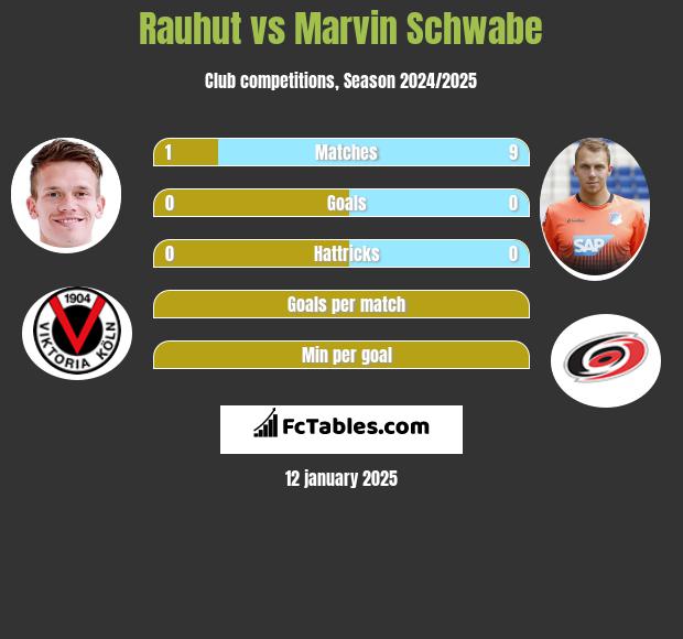 Rauhut vs Marvin Schwabe h2h player stats