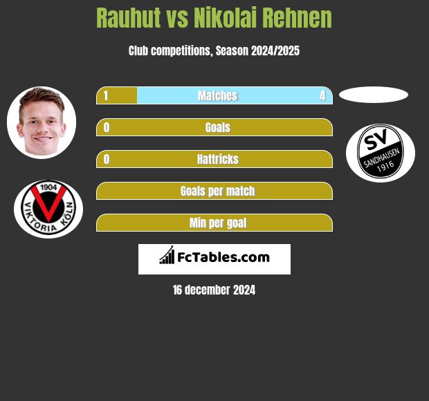 Rauhut vs Nikolai Rehnen h2h player stats