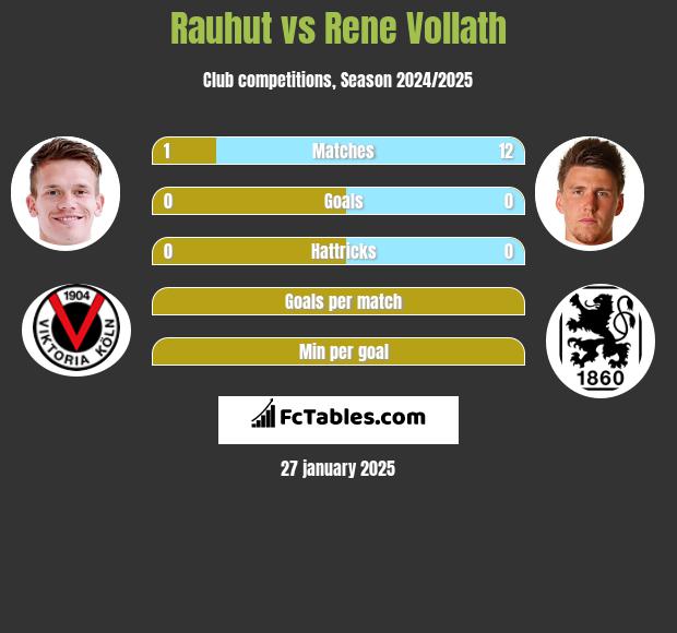 Rauhut vs Rene Vollath h2h player stats