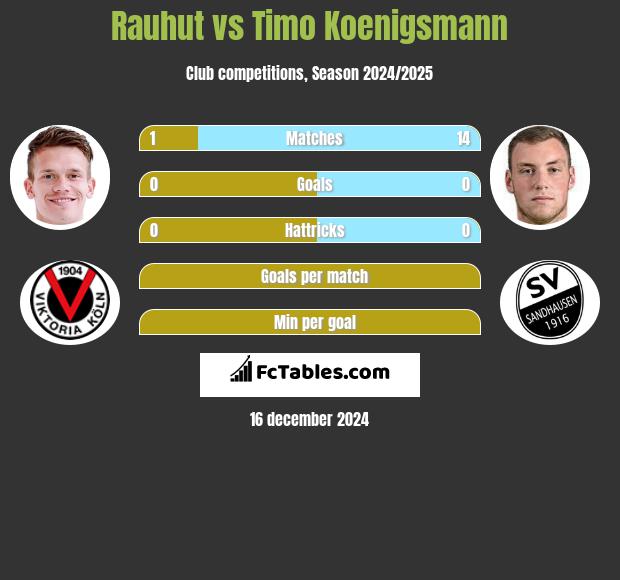 Rauhut vs Timo Koenigsmann h2h player stats