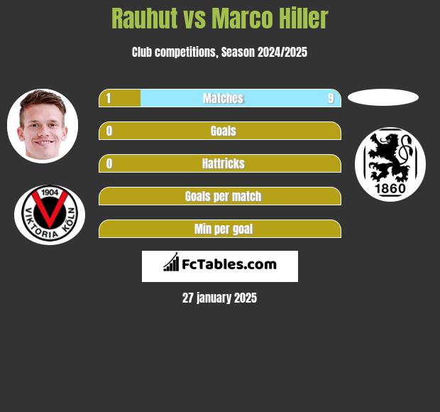 Rauhut vs Marco Hiller h2h player stats