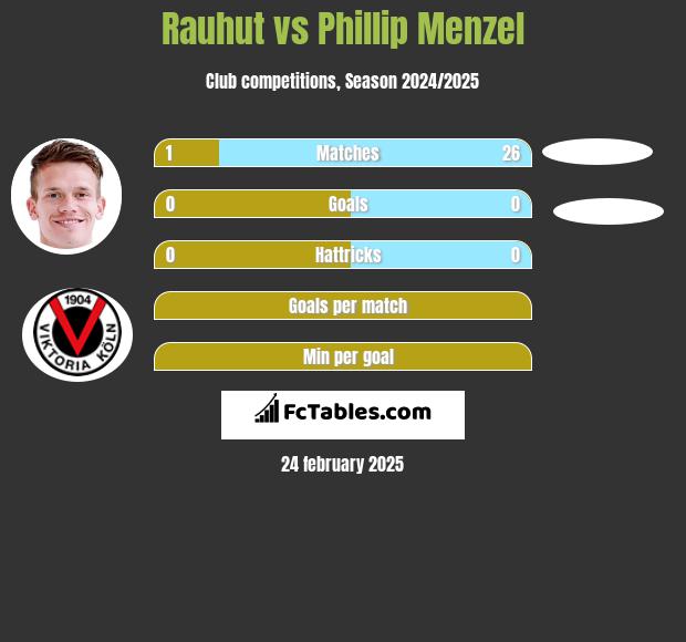 Rauhut vs Phillip Menzel h2h player stats