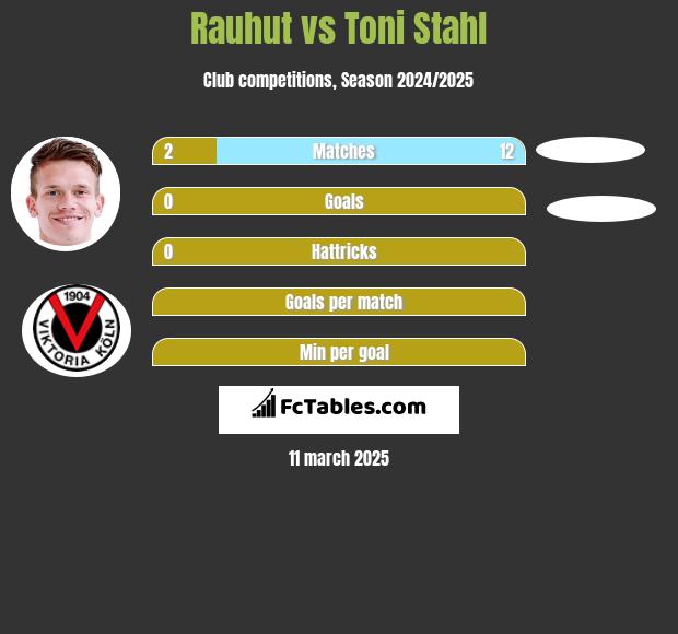 Rauhut vs Toni Stahl h2h player stats