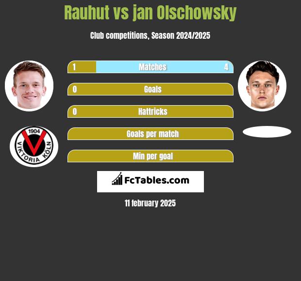 Rauhut vs jan Olschowsky h2h player stats