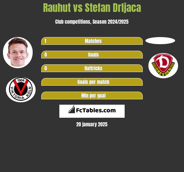 Rauhut vs Stefan Drljaca h2h player stats