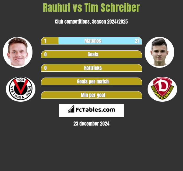 Rauhut vs Tim Schreiber h2h player stats