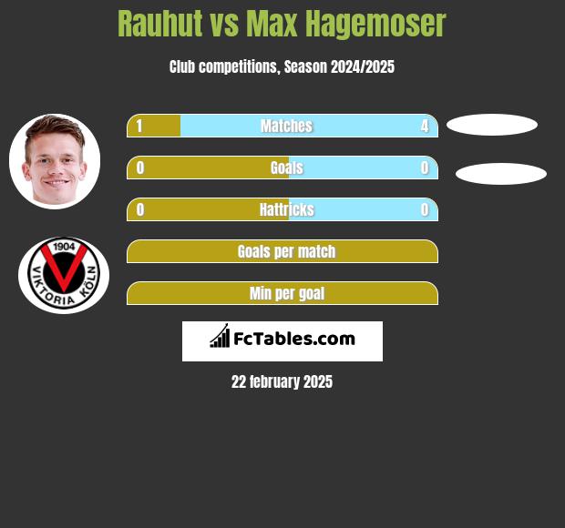 Rauhut vs Max Hagemoser h2h player stats