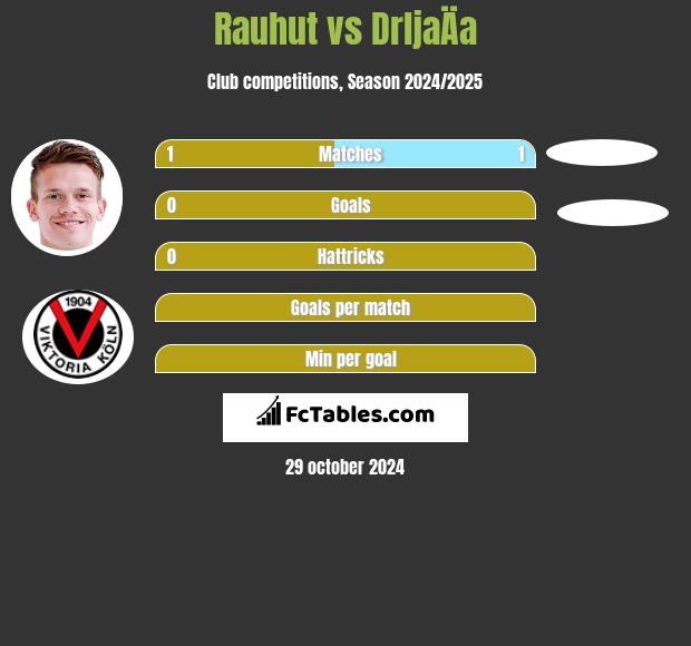 Rauhut vs DrljaÄa h2h player stats