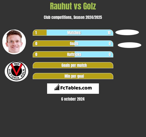 Rauhut vs Golz h2h player stats