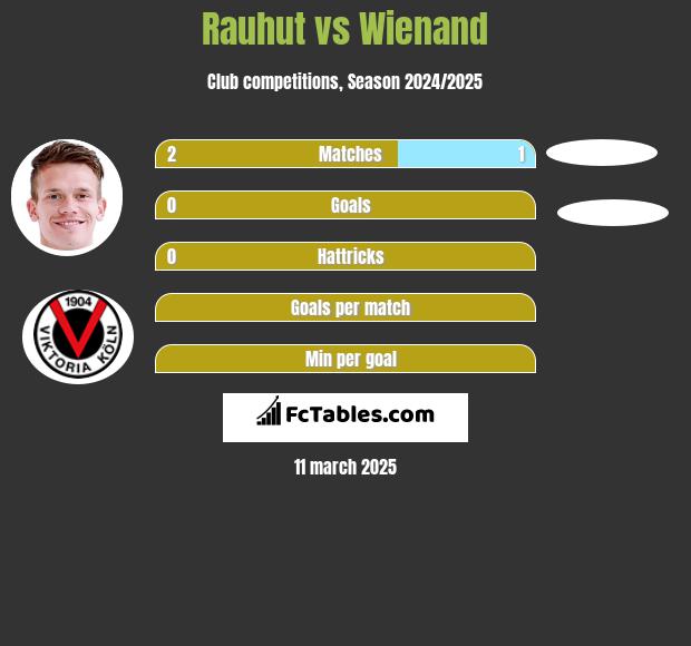 Rauhut vs Wienand h2h player stats