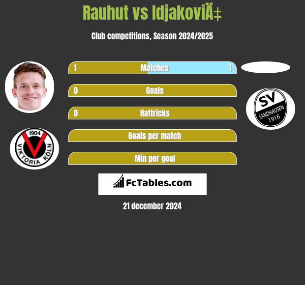 Rauhut vs IdjakoviÄ‡ h2h player stats