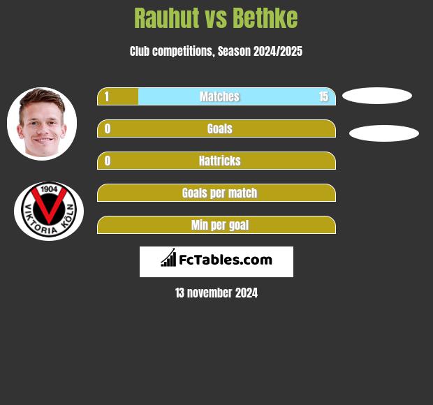 Rauhut vs Bethke h2h player stats