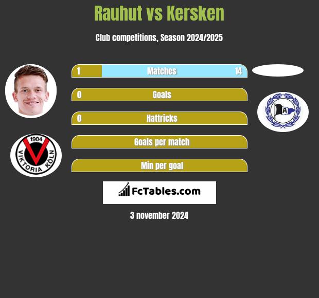 Rauhut vs Kersken h2h player stats