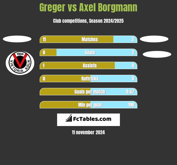 Greger vs Axel Borgmann h2h player stats