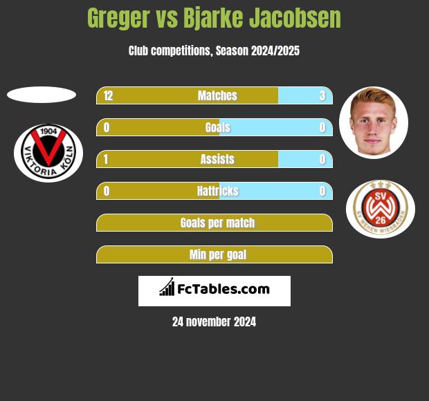 Greger vs Bjarke Jacobsen h2h player stats