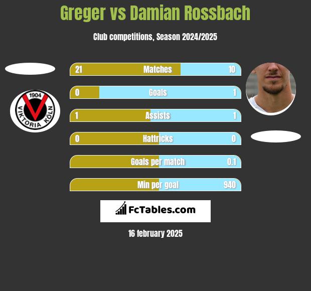 Greger vs Damian Rossbach h2h player stats