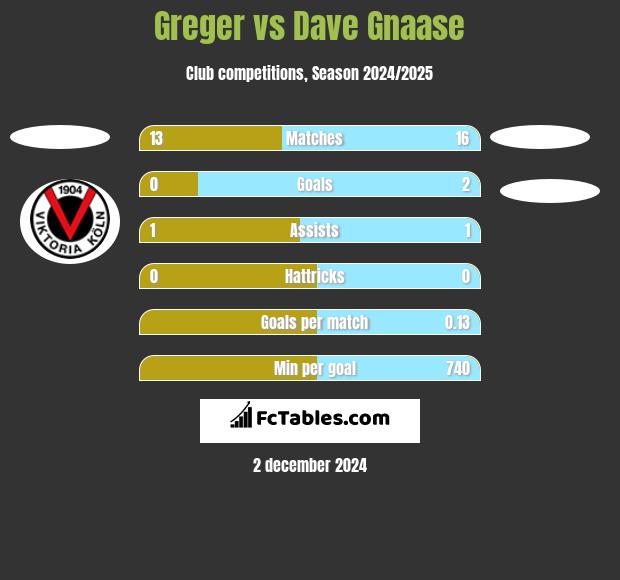 Greger vs Dave Gnaase h2h player stats