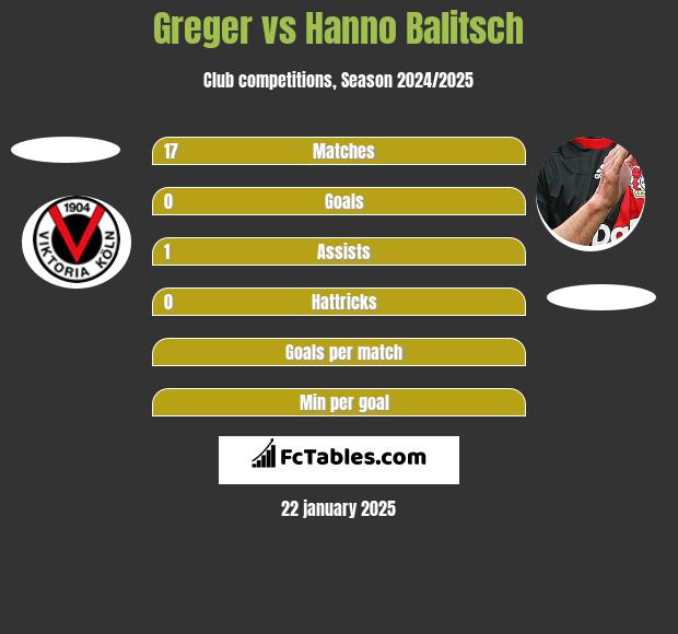 Greger vs Hanno Balitsch h2h player stats