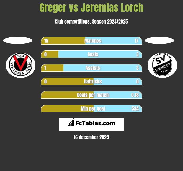 Greger vs Jeremias Lorch h2h player stats