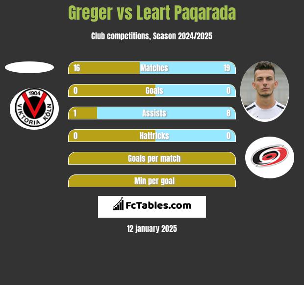 Greger vs Leart Paqarada h2h player stats