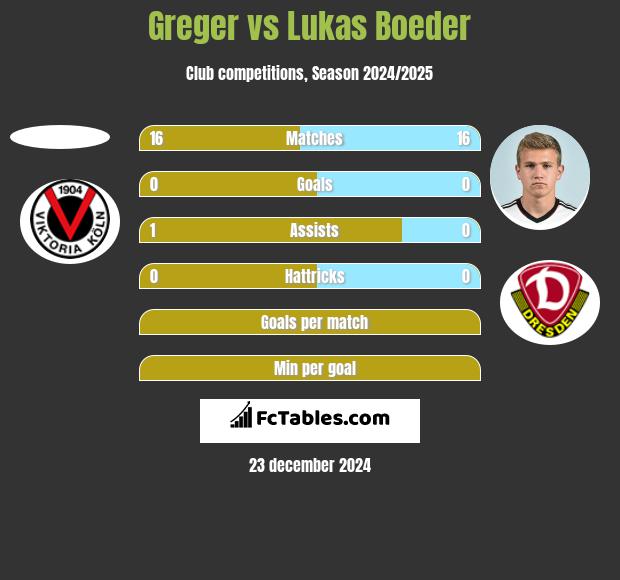 Greger vs Lukas Boeder h2h player stats