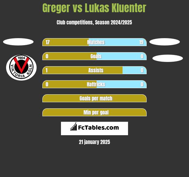 Greger vs Lukas Kluenter h2h player stats