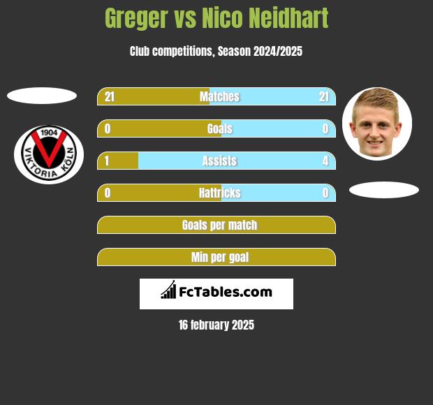 Greger vs Nico Neidhart h2h player stats