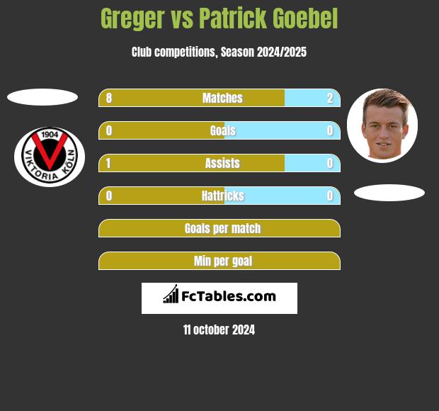 Greger vs Patrick Goebel h2h player stats