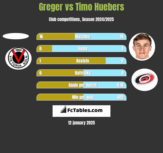 Greger vs Timo Huebers h2h player stats