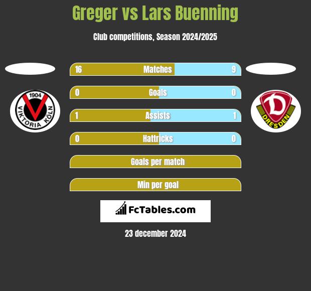 Greger vs Lars Buenning h2h player stats