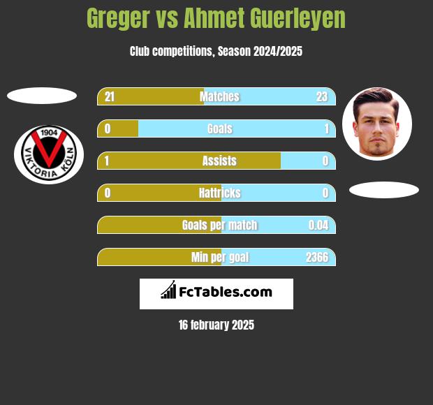 Greger vs Ahmet Guerleyen h2h player stats