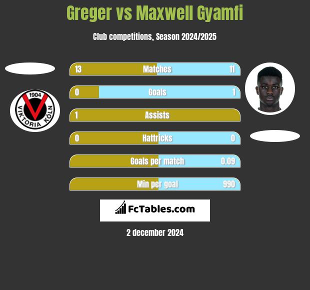 Greger vs Maxwell Gyamfi h2h player stats