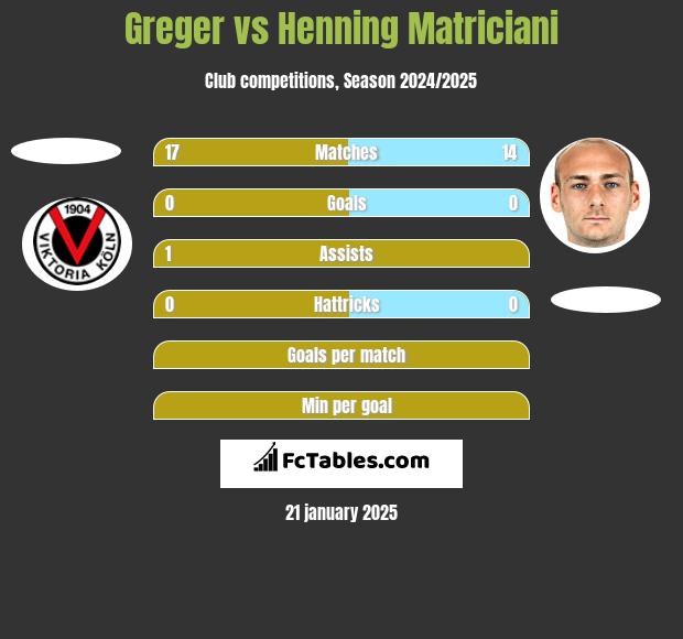 Greger vs Henning Matriciani h2h player stats