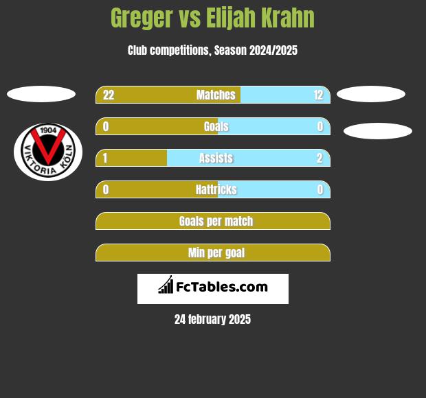 Greger vs Elijah Krahn h2h player stats