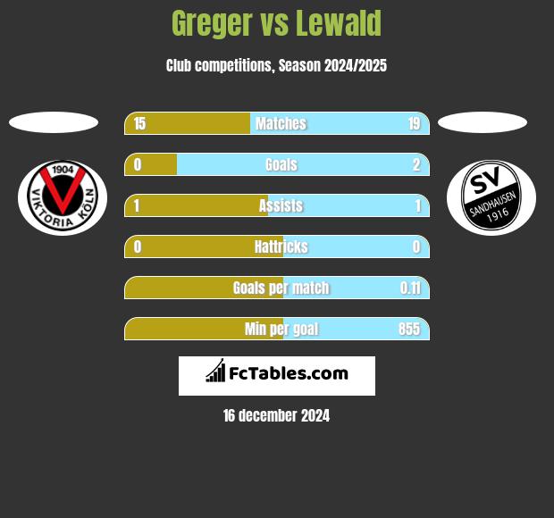 Greger vs Lewald h2h player stats