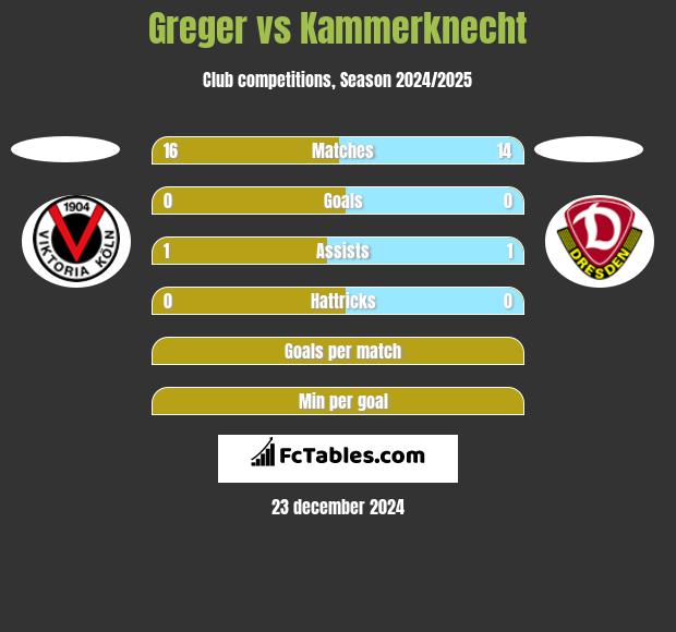 Greger vs Kammerknecht h2h player stats