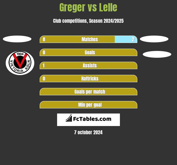 Greger vs Lelle h2h player stats