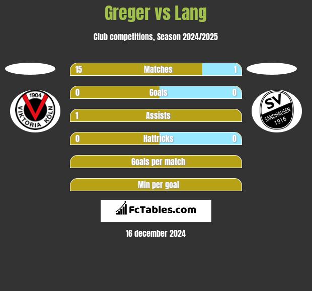 Greger vs Lang h2h player stats