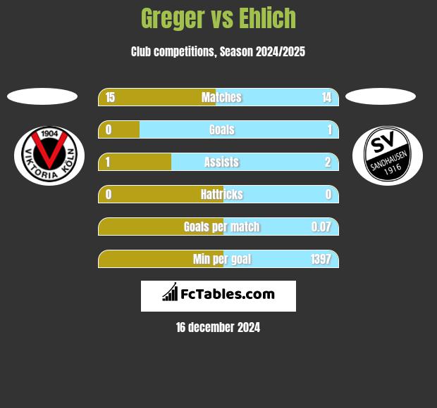 Greger vs Ehlich h2h player stats