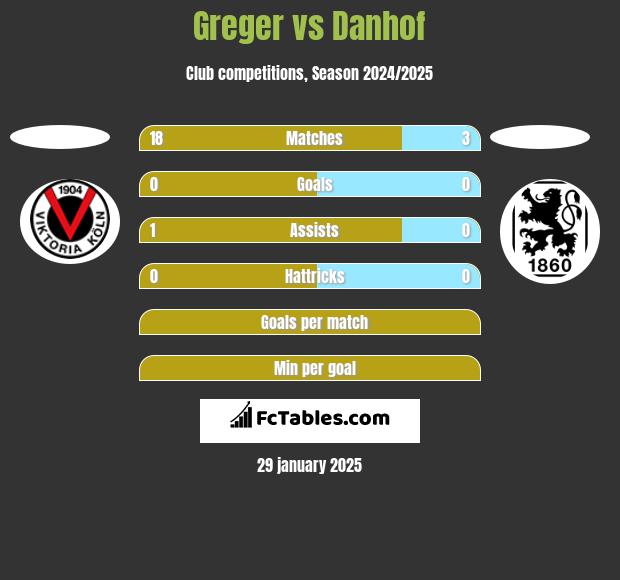 Greger vs Danhof h2h player stats